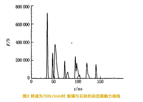 反擊破轉(zhuǎn)速為700轉(zhuǎn)時(shí)板錘與石塊的動(dòng)態(tài)接觸力曲線圖