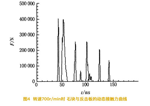 反擊式破碎機(jī)轉(zhuǎn)速為7002時(shí)石塊與反擊板的動(dòng)態(tài)接觸力曲線圖