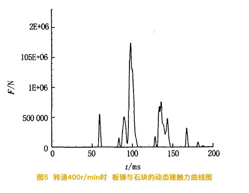 轉(zhuǎn)速為400轉(zhuǎn)時(shí)碎石機(jī)板錘與石塊的動(dòng)態(tài)接觸力曲線圖