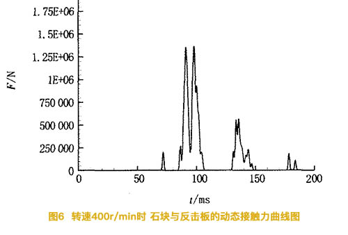 反擊式破碎機(jī)的轉(zhuǎn)速為400轉(zhuǎn)時(shí)石塊與反擊板的動(dòng)態(tài)接觸力曲線圖