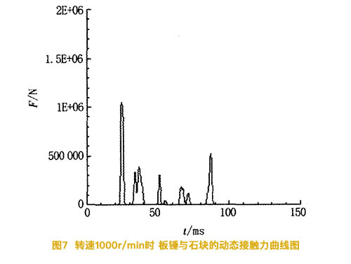 轉(zhuǎn)速1000r/min時(shí)板錘石石塊的動(dòng)態(tài)接觸力曲線圖