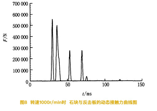 轉(zhuǎn)速1000r/min時(shí)石塊與反擊板的動(dòng)態(tài)接觸力曲線圖