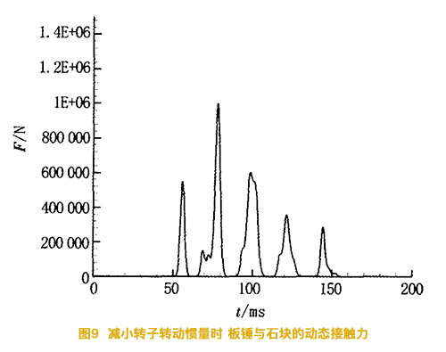 減小碎石機(jī)的轉(zhuǎn)子慣量時(shí)板錘與石塊的動(dòng)態(tài)接觸力