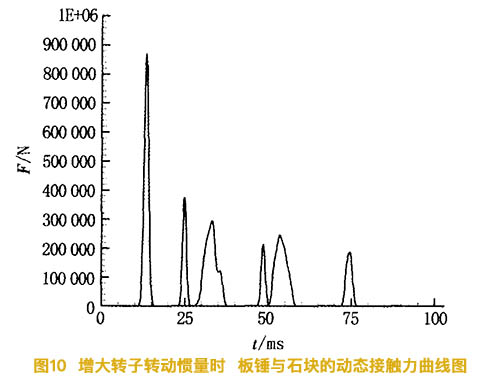 增大反擊式破碎機(jī)轉(zhuǎn)子慣量時(shí)板錘與石塊的動(dòng)態(tài)接觸力曲線圖