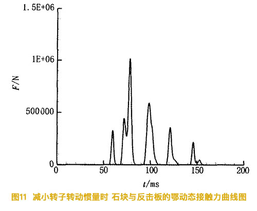 減小反擊破碎機(jī)的轉(zhuǎn)子慣量時(shí)石塊與反擊板的動(dòng)態(tài)接觸力曲線圖