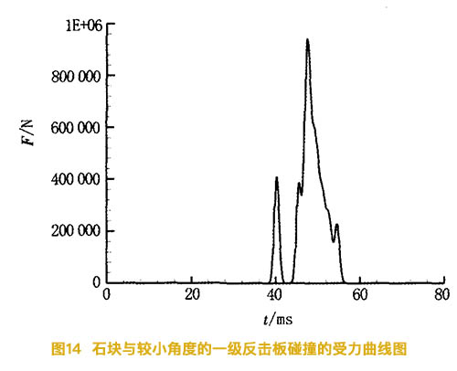 石塊與較小角度的反擊碎石機(jī)一級(jí)反擊板碰撞的受力曲線圖