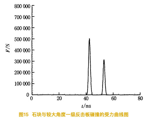 石塊與較大角度的一級(jí)反擊板碰撞的受力曲線圖