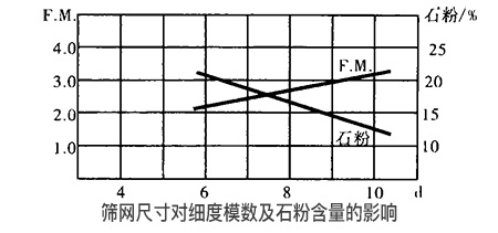 砂石設備中振動篩的篩網尺寸對細度模數及石粉含量的影響