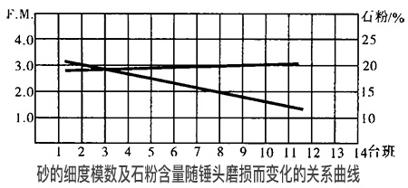 砂的細度模數及石粉含量隨錘頭磨損而變化的關系曲線